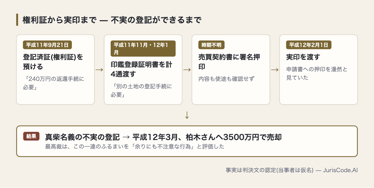 権利証・印鑑証明書・契約書・実印を順に渡し、不実の登記と第三者への売却に至った流れ