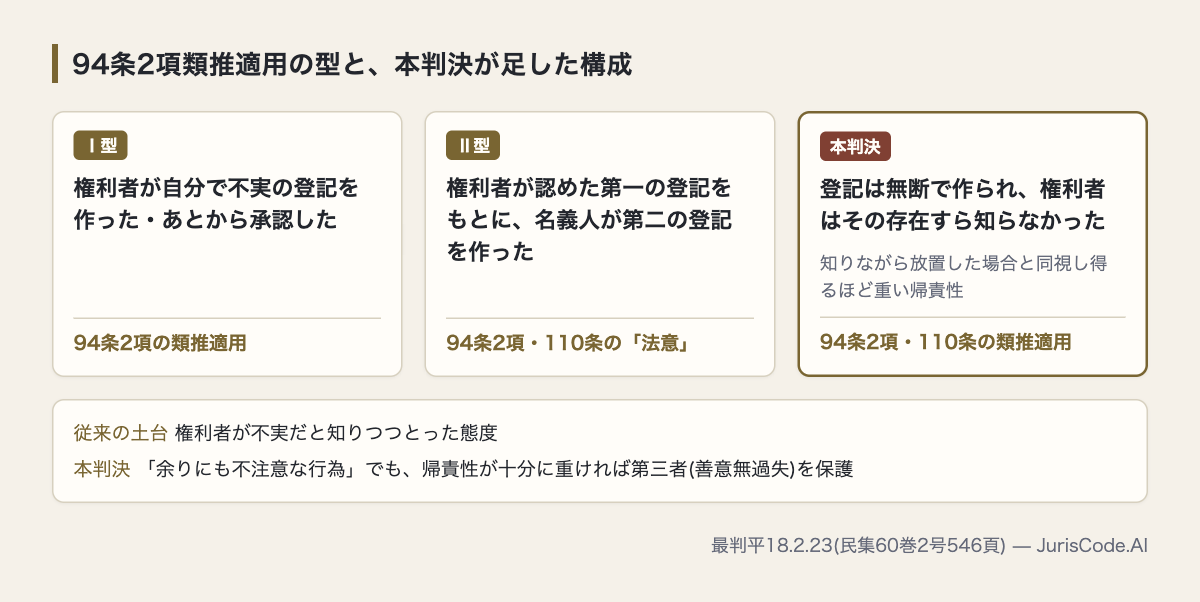 94条2項類推適用のⅠ型・Ⅱ型と、無断の登記でも重い帰責性があれば第三者を保護する本判決の構成の比較