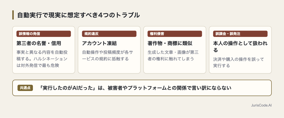 自動実行で起こりうる4つのトラブル類型