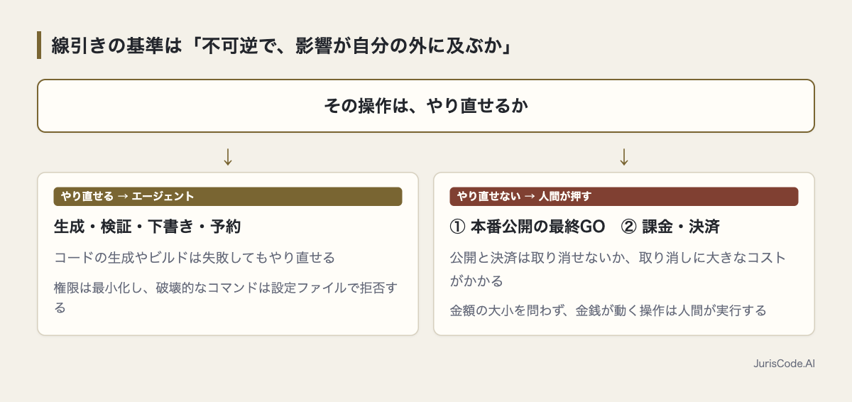 取り消せる操作と取り消せない操作の線引き
