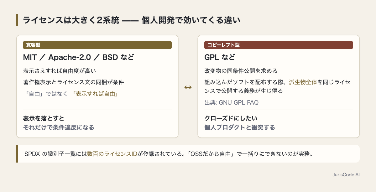 寛容型とコピーレフト型の条件比較
