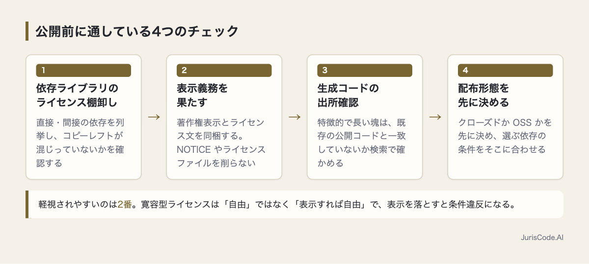 公開前に通す4つのチェック手順