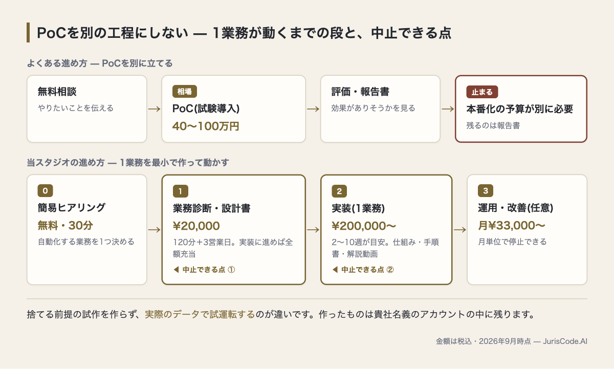 PoCを別工程にする進め方と、診断から実装へ直接つなぐ進め方の対比