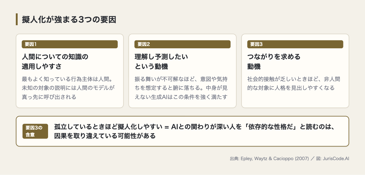 擬人化が強まる3つの要因の整理