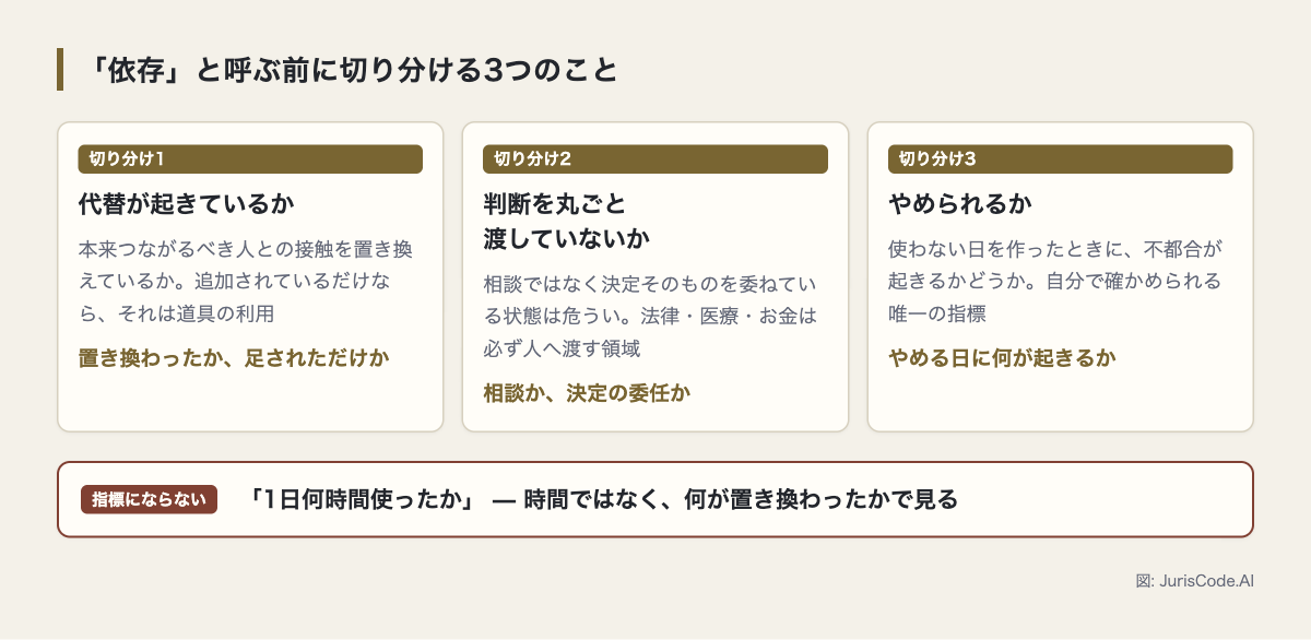 依存と呼ぶ前の3つの切り分け