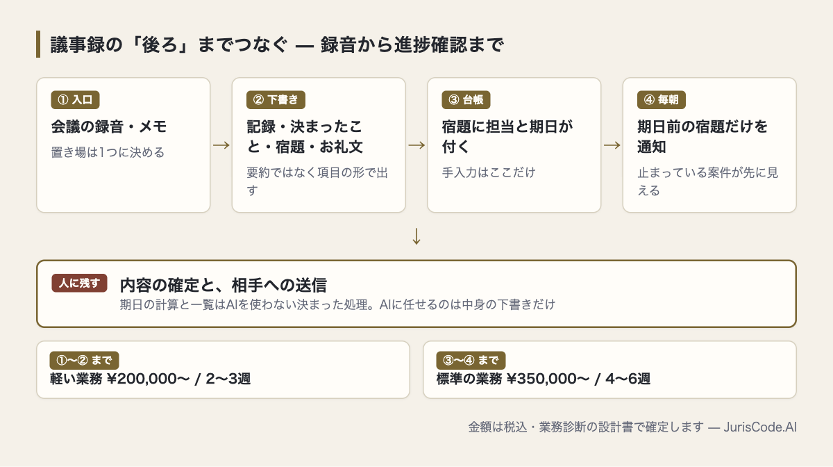 会議の録音から、記録・決定事項の下書き、担当と期日の台帳、毎朝の通知までをつなぐ流れ