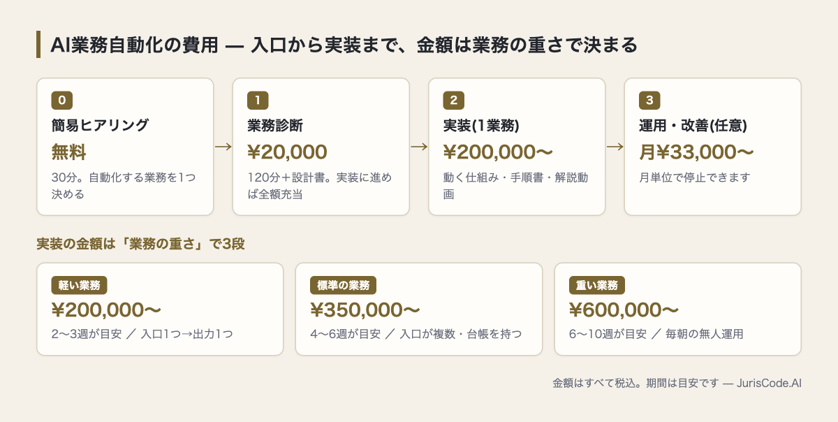 入口から実装までの4段と、実装の金額を決める重さ3段