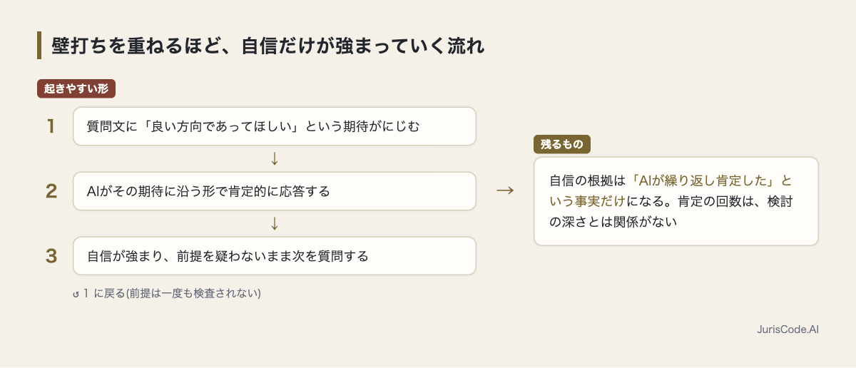 質問文の期待が肯定を呼び自信だけが強まるループ