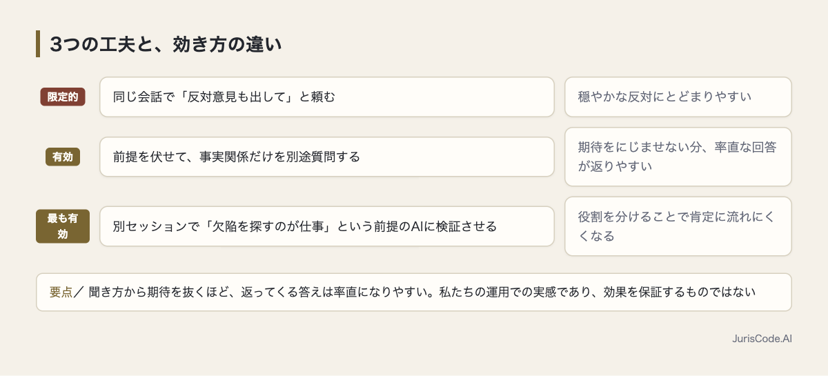 3つの工夫と効き方の違いの比較