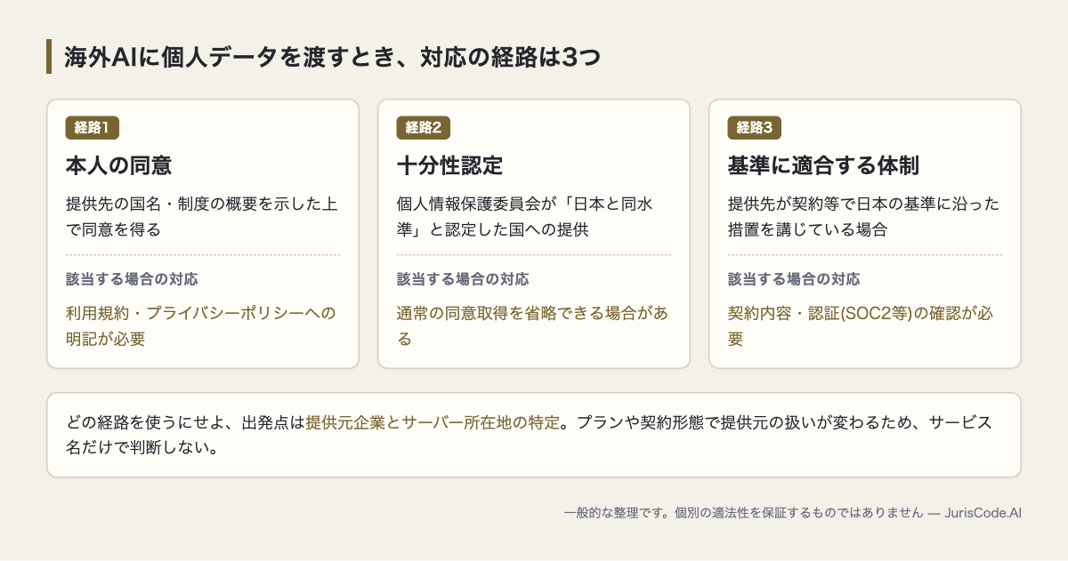 本人の同意・十分性認定・基準に適合する体制の3経路と対応