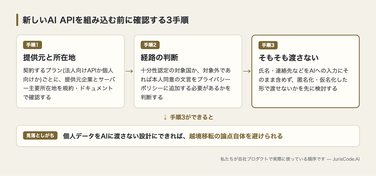 提供元の確認・経路の判断・そもそも渡さない設計の3手順