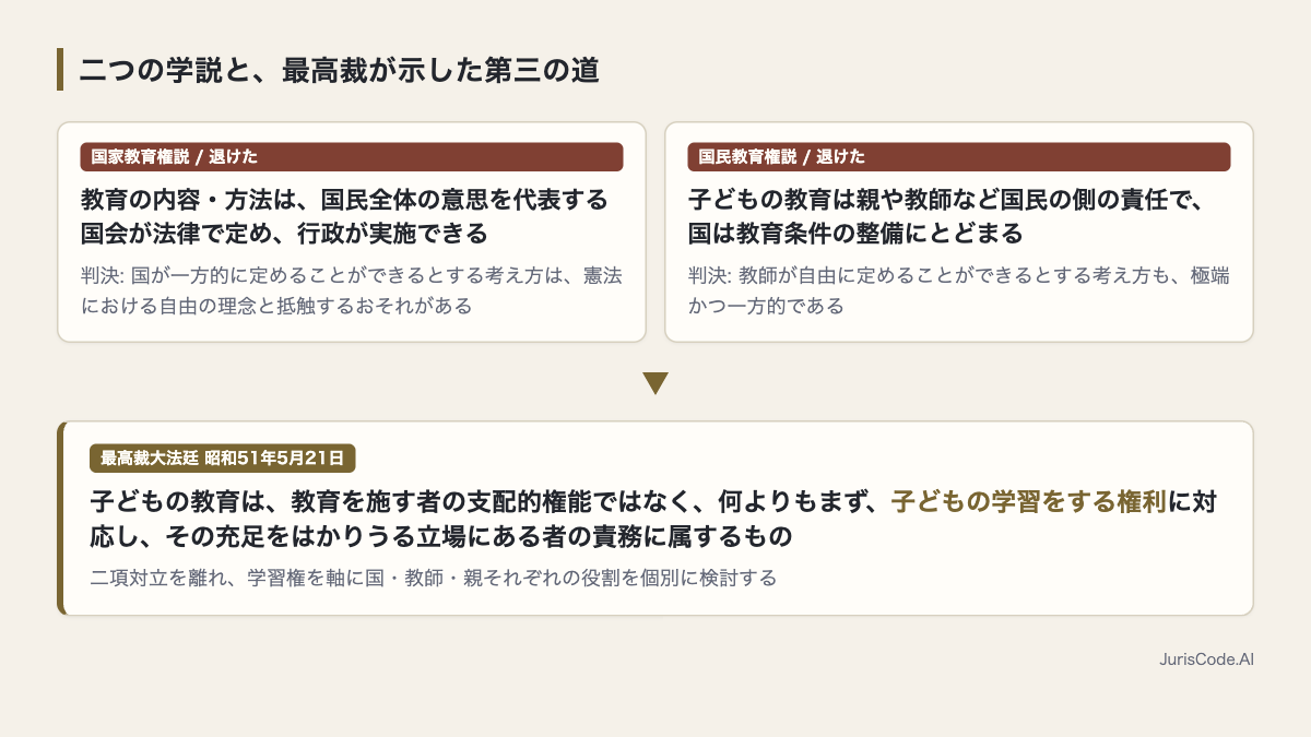 両説を退け学習権を軸に据えた判決の構造
