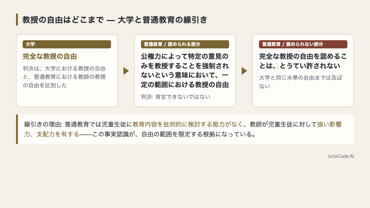 大学と普通教育で異なる教授の自由の範囲