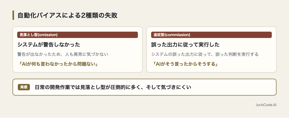 見落とし型と追従型の対比