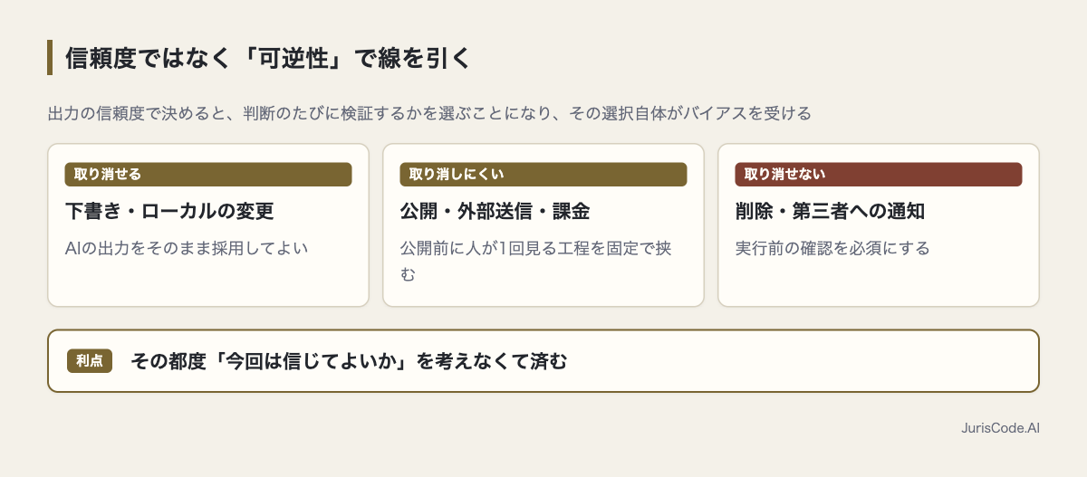 可逆性で分けた3段の検証