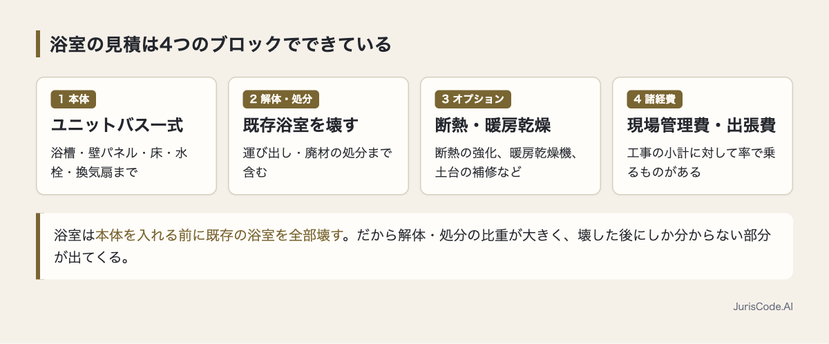 浴室見積の4ブロック構成