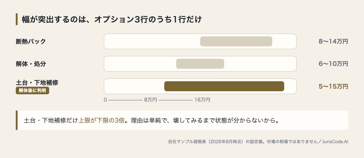 オプション3行の金額幅の比較