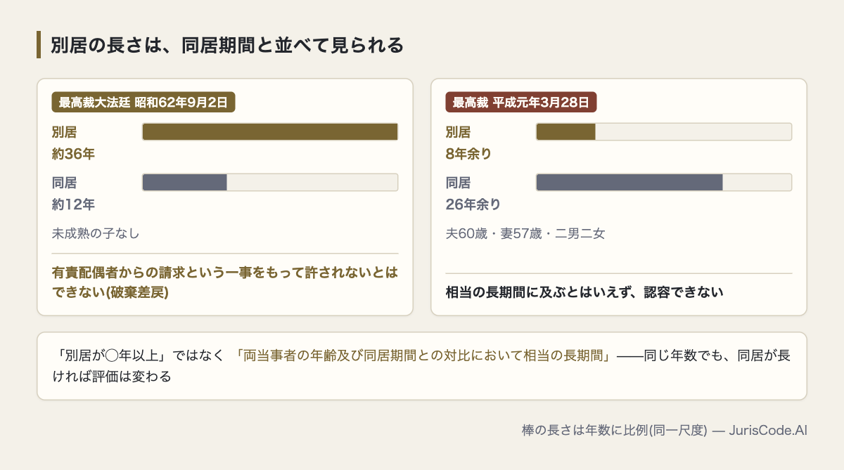 昭和62年と平成元年の別居期間と同居期間の対比