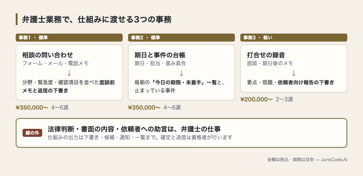 問い合わせ・期日・記録の3事務と、それぞれの重さ・費用・期間