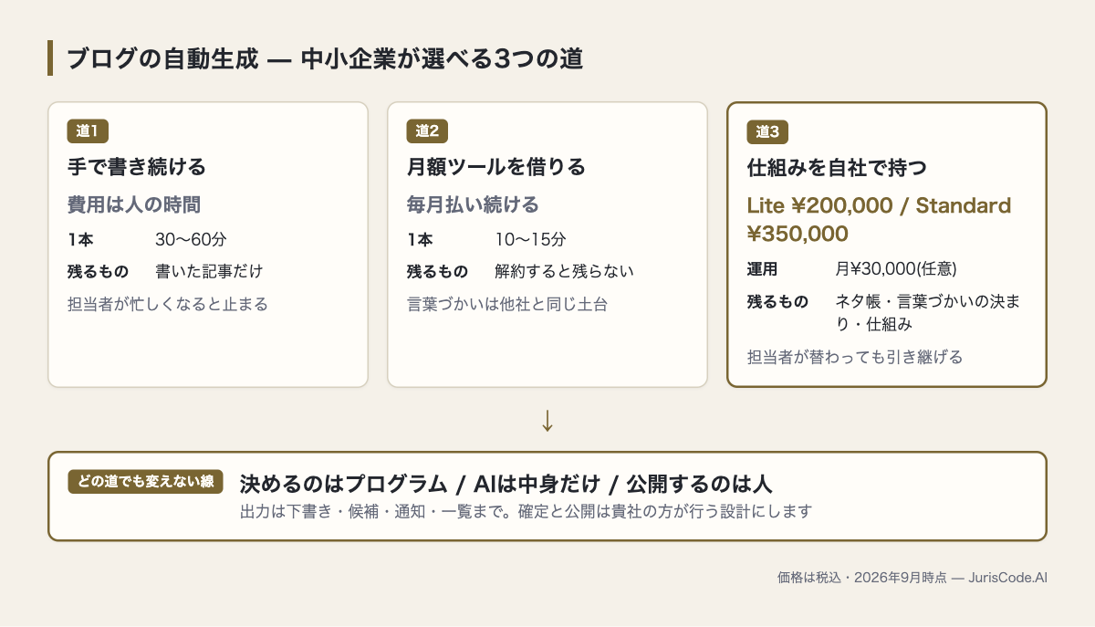 手で書く・月額ツールを借りる・仕組みを自社で持つの3つの道を、1本あたりの時間・費用・残るもので並べた比較図
