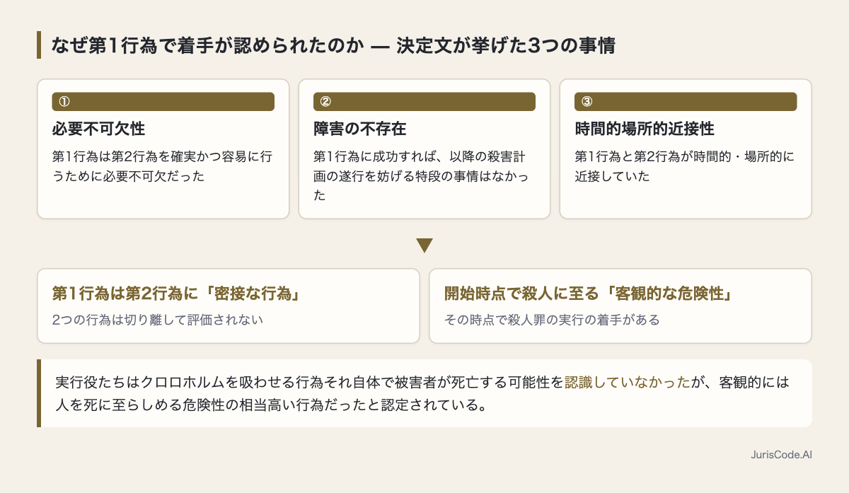着手を認めた3つの事情と結論