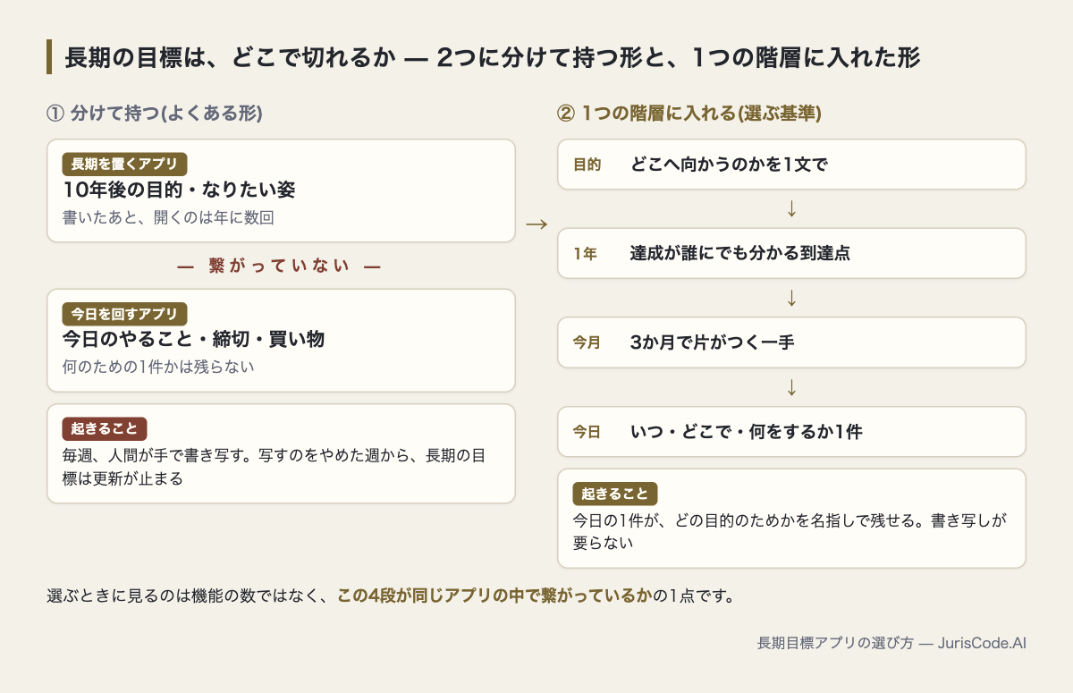 長期の目標を2つのアプリに分けて持つ形と、目的・1年・今月・今日の4段を1つの階層に入れた形の対比図