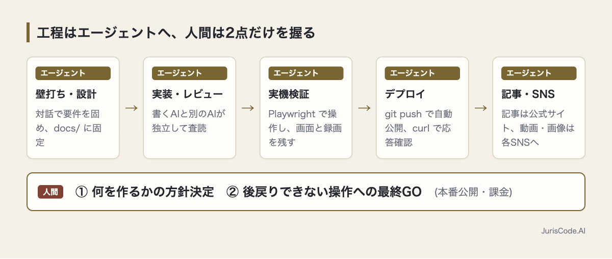 5つの工程をエージェントが担い、人間は方針決定と最終GOの2点だけを担う構成図