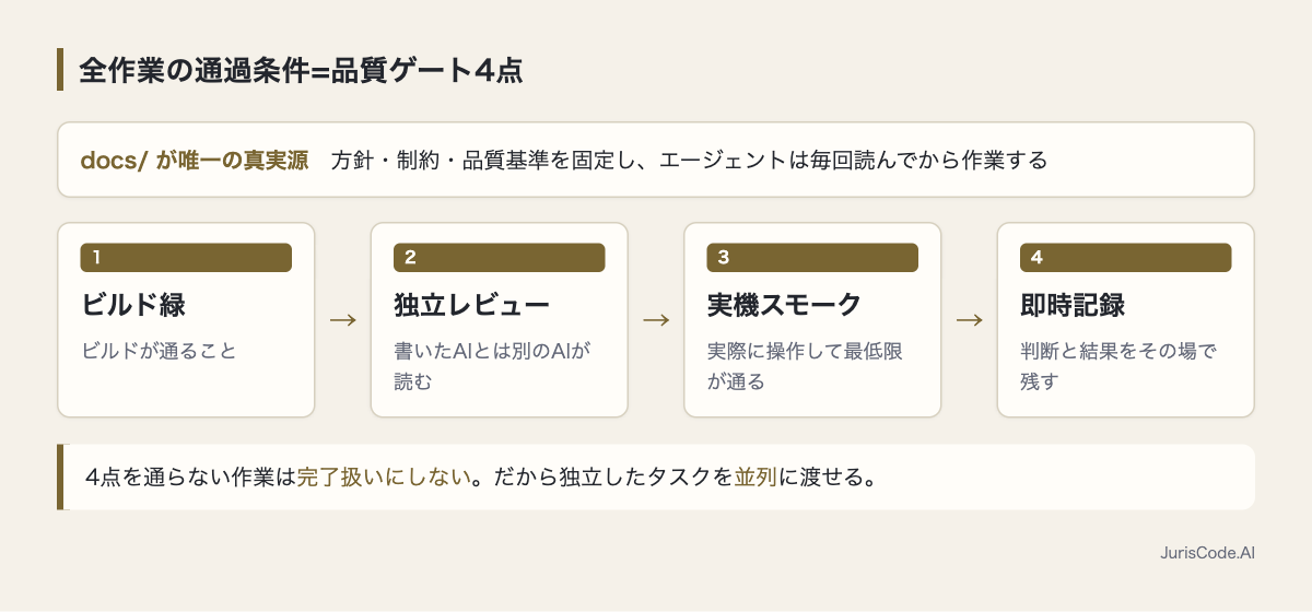 docs/を前提に、ビルド緑・独立レビュー・実機スモーク・即時記録の4点を通過条件にする図