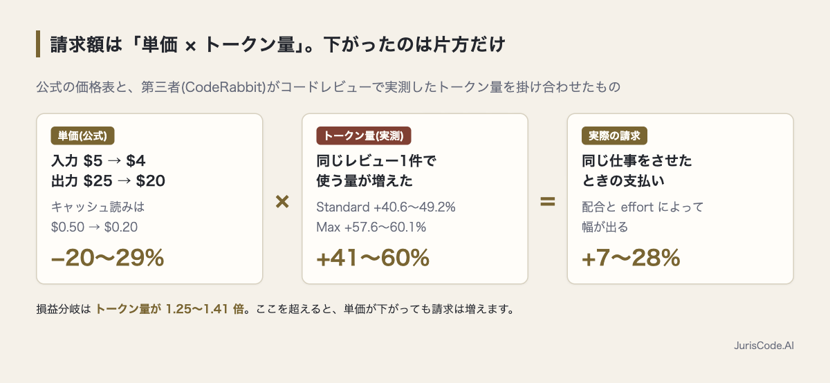 単価は2〜3割下がったがトークン量は4〜6割増え、実際の請求は7〜28%増えるという関係の図