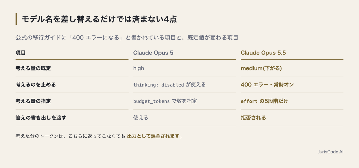 Opus 5とOpus 5.5で、既定のeffortとthinkingの扱いが変わったことを並べた表