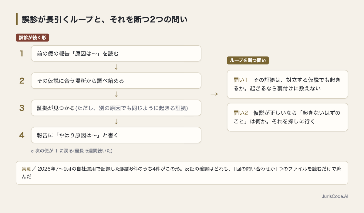 前回の報告が次の便の仮説になり、どちらの仮説でも起きる証拠で裏付けてしまうループと、それを断つ2つの問いの図