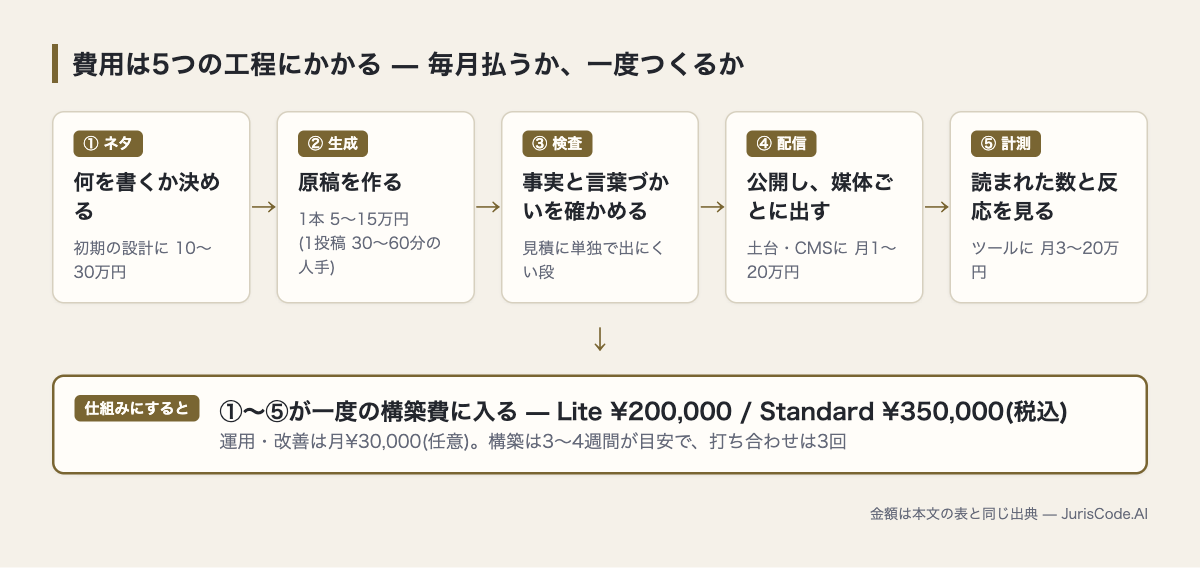 ネタ・生成・検査・配信・計測の5工程と、それぞれで外注時に発生する費用の目安