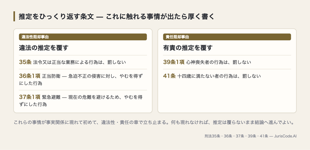 違法性阻却事由と責任阻却事由の条文一覧