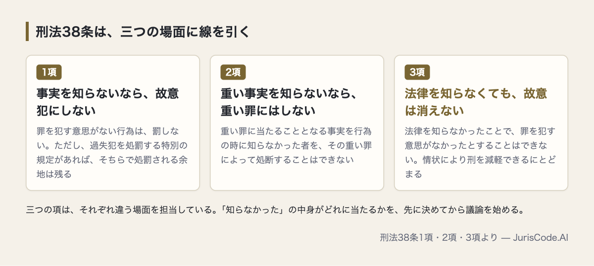 刑法38条の1項・2項・3項が担当する場面