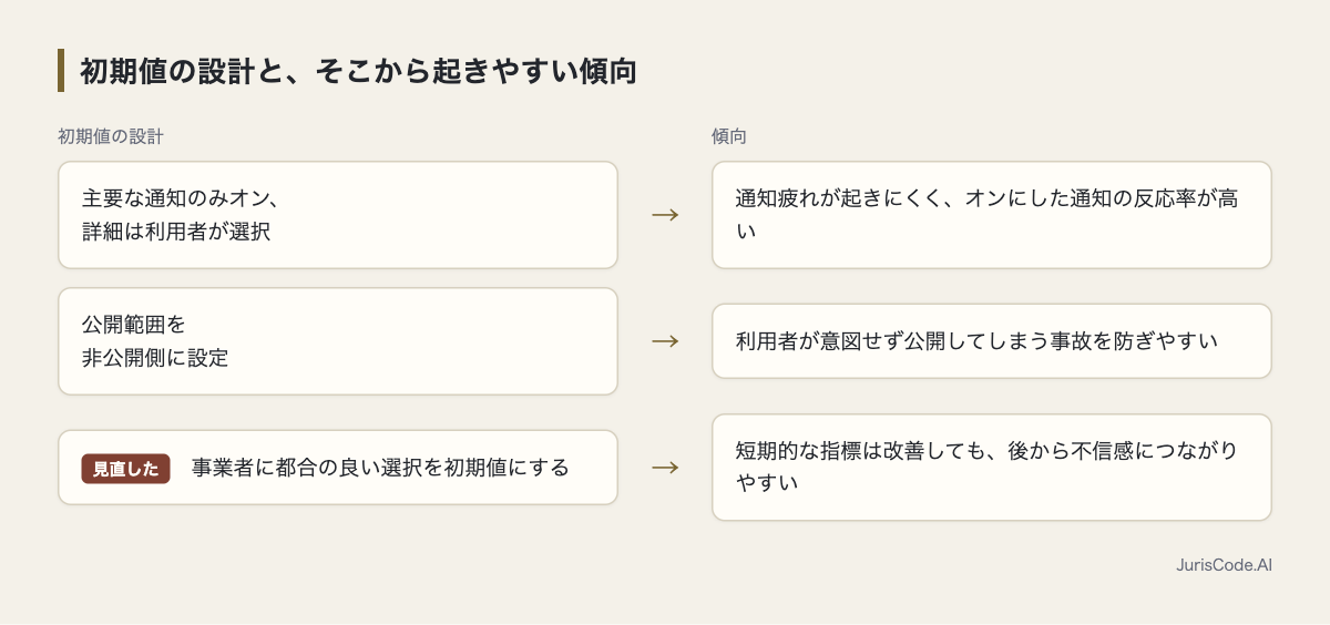 3つの初期値の設計と、それぞれ起きやすい傾向の対比