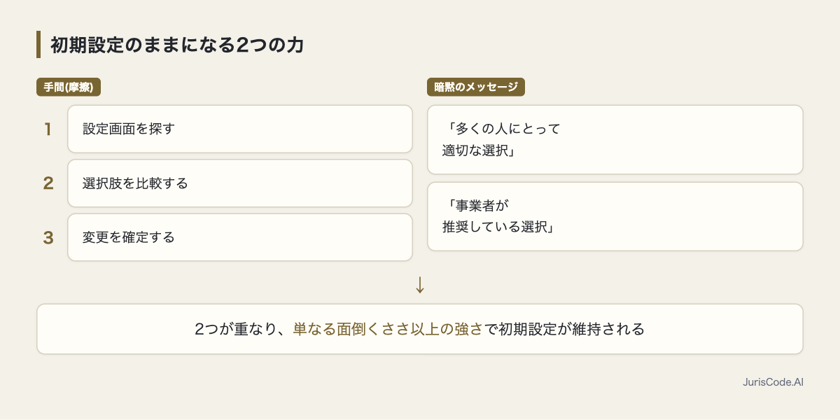 手間と暗黙のメッセージが重なって初期設定が維持される流れ