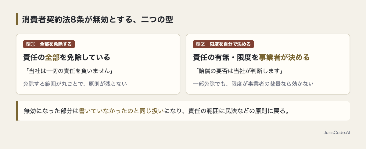 効かない免責条項の二つの型
