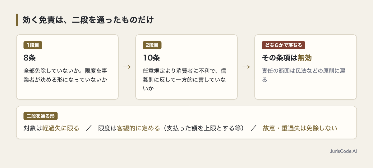 8条と10条の二段チェックを通る形