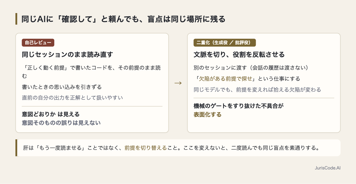 自己レビューと二重化の違い