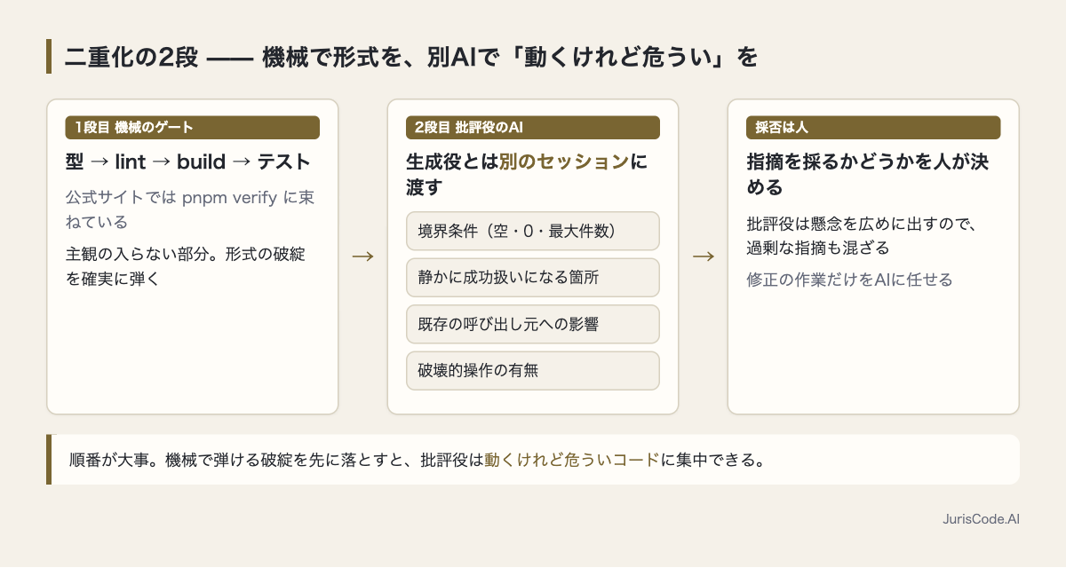 機械ゲートと批評役AIの2段