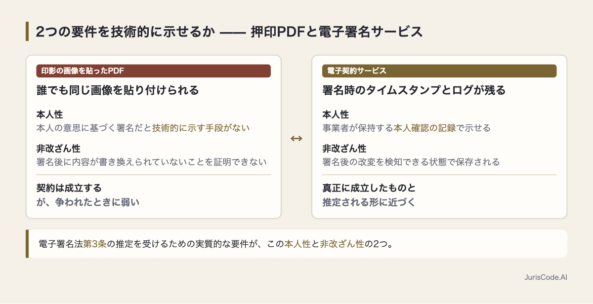 押印PDFと電子署名サービスで本人性・非改ざん性を示せるかの対比