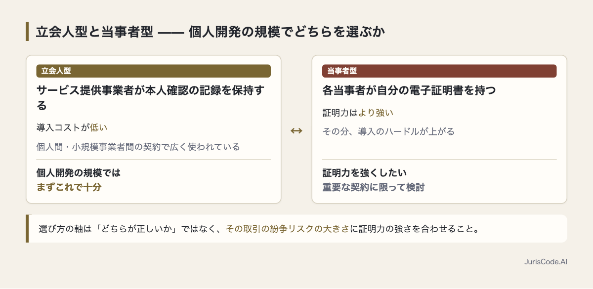 立会人型と当事者型の違いと個人開発での選び方