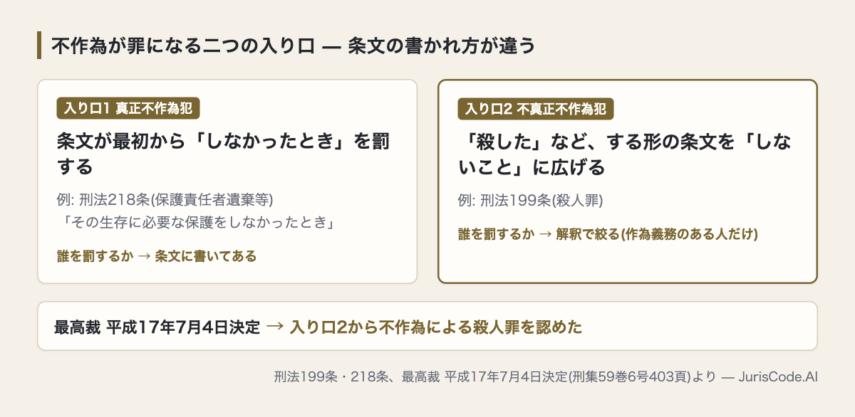真正不作為犯と不真正不作為犯の入り口の比較図