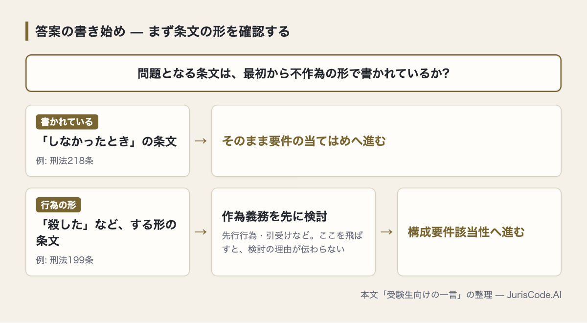 条文の形で答案の検討順が分かれる流れ図