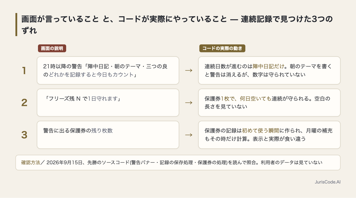 先勝の連続記録で、画面の説明とコードの動きが食い違っていた3箇所の比較図