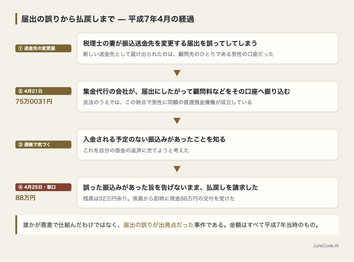 送金先の変更届の誤りから、75万0031円の振込みを経て88万円の払戻しに至るまでの経過