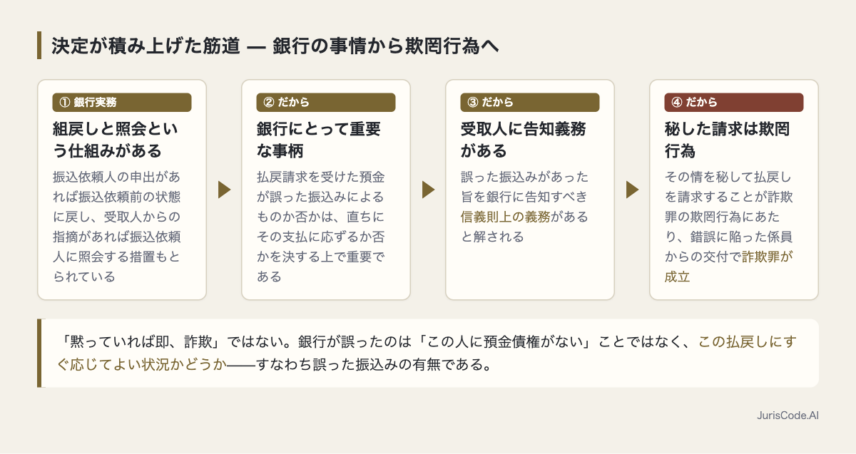 組戻しという銀行実務から、重要な事柄・告知義務を経て欺罔行為に至る決定の4段階