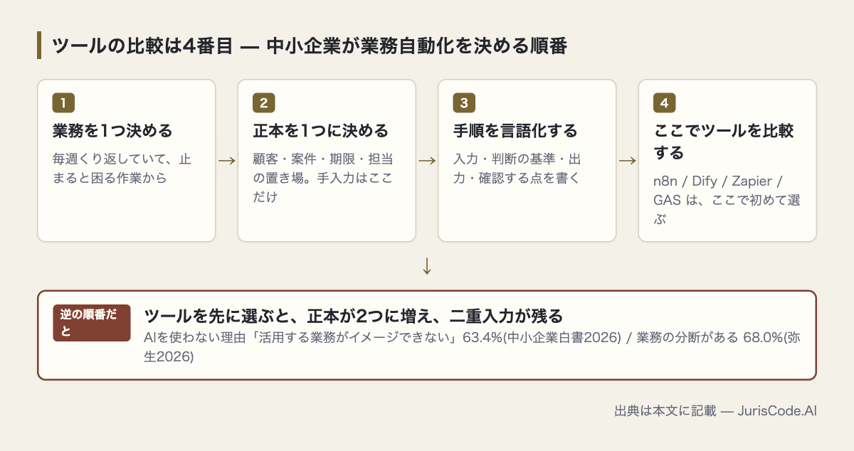 決める順番は、業務→正本→手順→ツールの4段。逆順だと正本が2つに増える