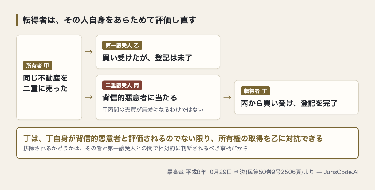 転得者は自分自身が背信的悪意者かで判断される