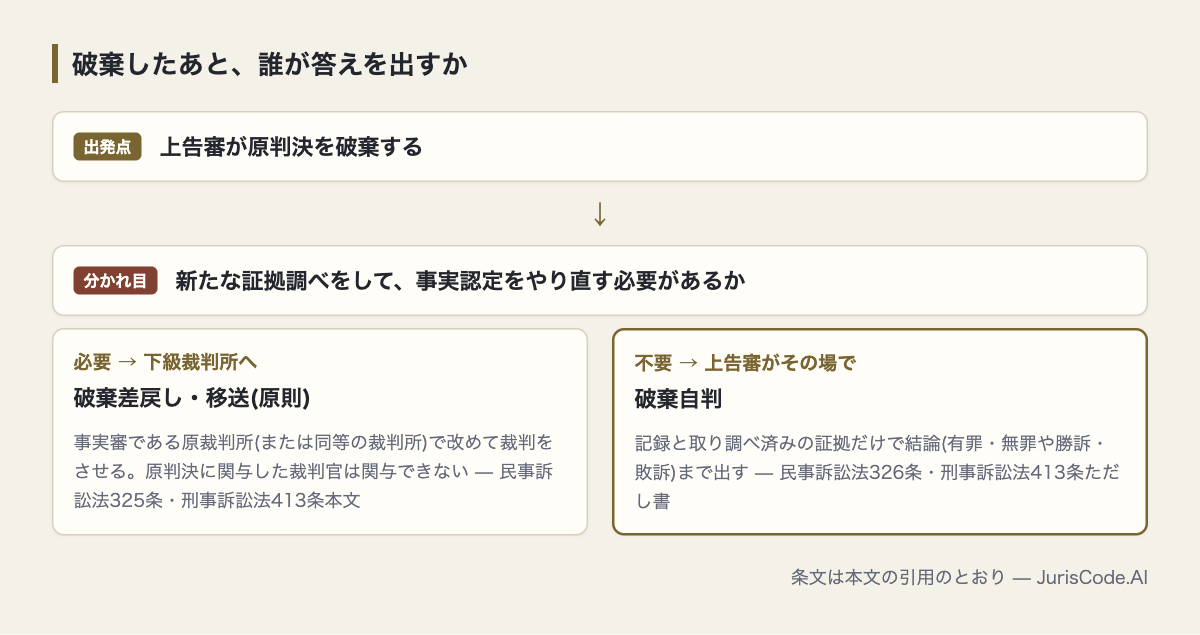破棄後に事実認定のやり直しが必要かで差戻しと自判に分かれる
